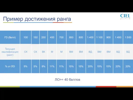 Пример достижения ранга ЛО>= 40 баллов