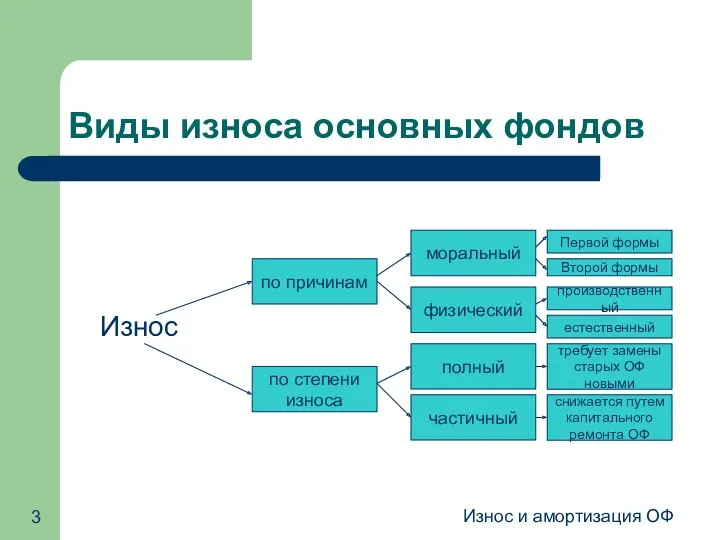 Износ и амортизация ОФ Виды износа основных фондов Износ