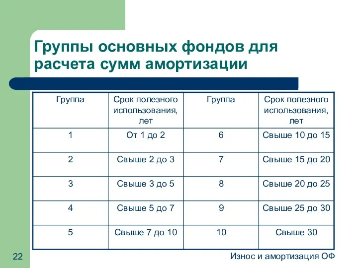 Износ и амортизация ОФ Группы основных фондов для расчета сумм амортизации