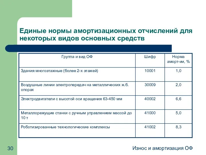 Износ и амортизация ОФ Единые нормы амортизационных отчислений для некоторых видов основных средств