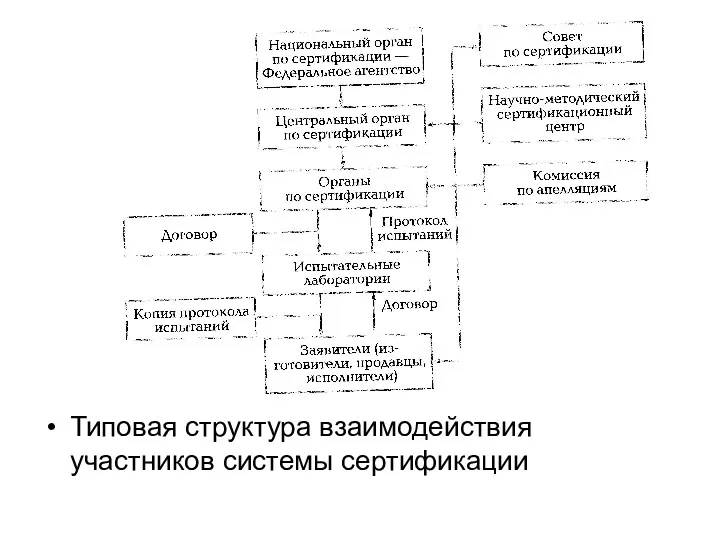 Типовая структура взаимодействия участников системы сертификации