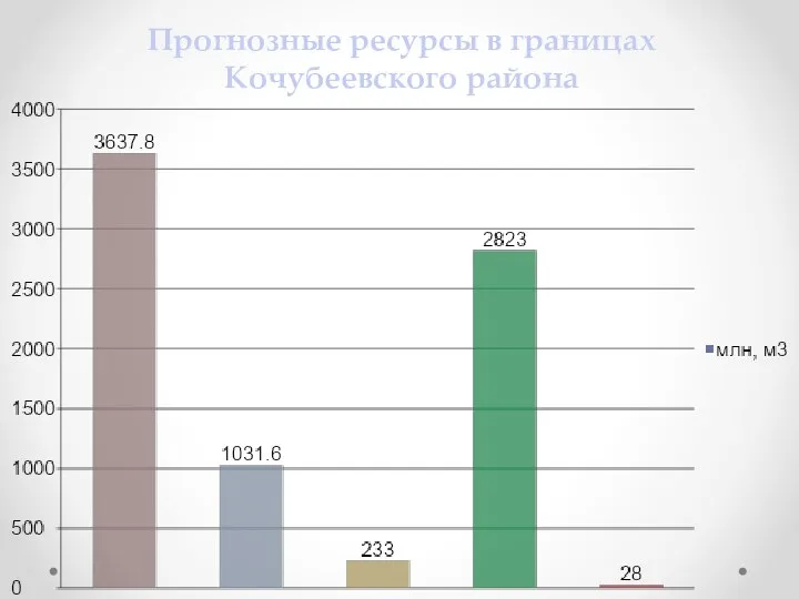 Прогнозные ресурсы в границах Кочубеевского района