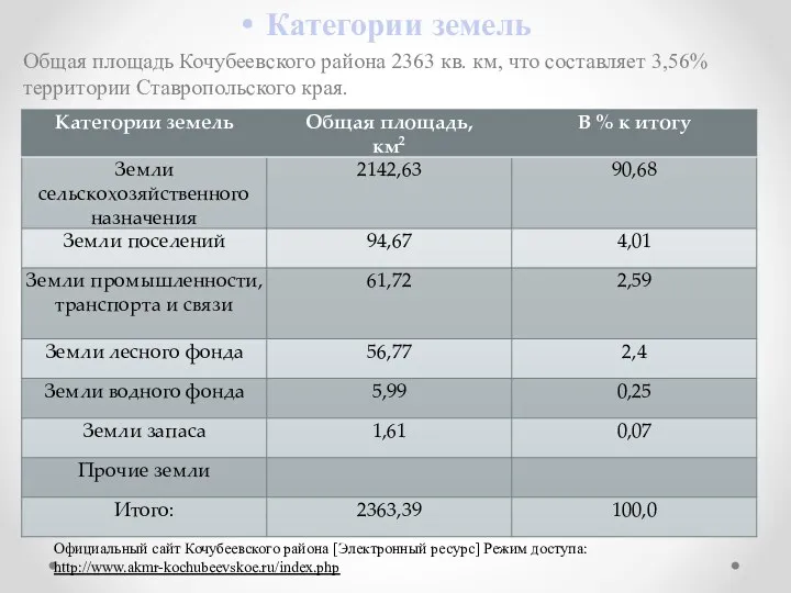 Общая характеристика земельного фонда Категории земель Общая площадь Кочубеевского района 2363 кв. км,
