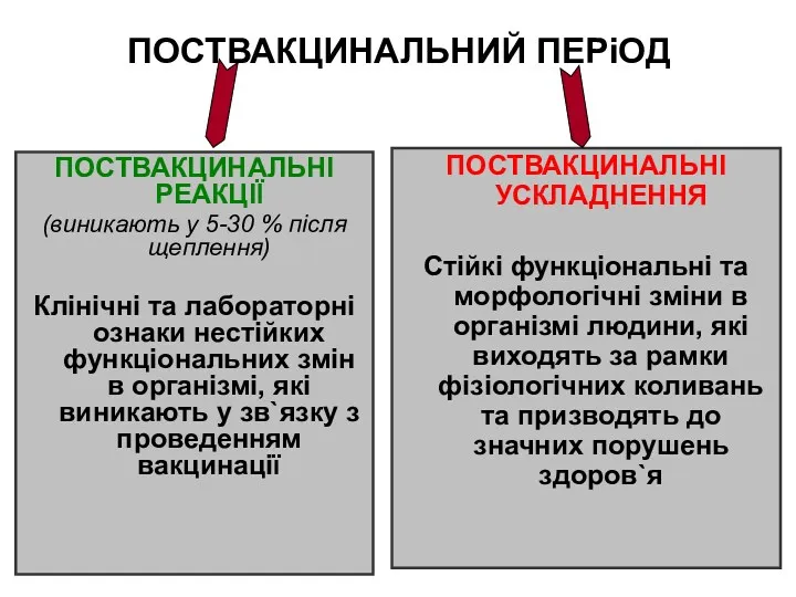 ПОСТВАКЦИНАЛЬНИЙ ПЕРіОД ПОСТВАКЦИНАЛЬНІ РЕАКЦІЇ (виникають у 5-30 % після щеплення)