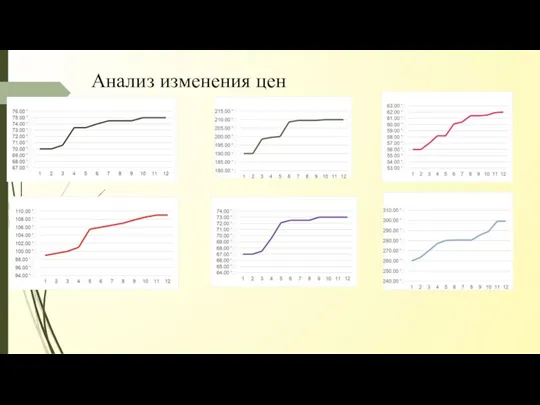 Анализ изменения цен