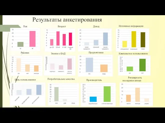 Результаты анкетирования Регулярность посещения аптеки Пол Возраст Доход Источники информации