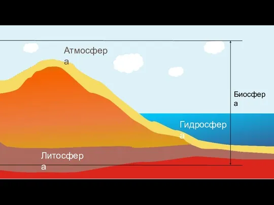 Биосфера Гидросфера Атмосфера Литосфера