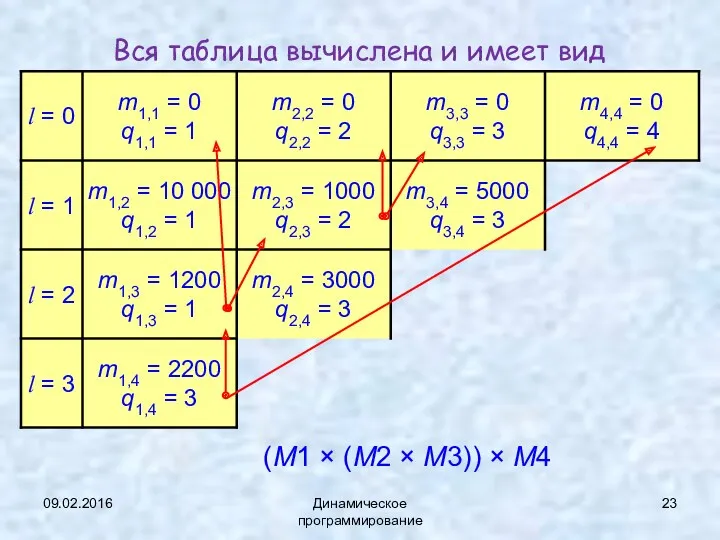 09.02.2016 Динамическое программирование Вся таблица вычислена и имеет вид (M1 × (M2 × M3)) × M4