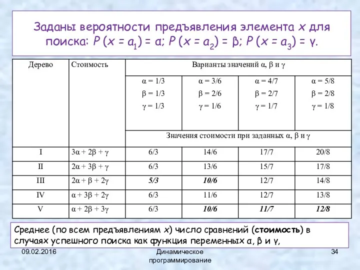 Заданы вероятности предъявления элемента x для поиска: P (x =