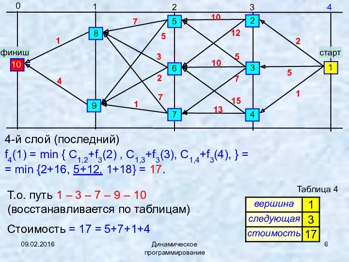 09.02.2016 Динамическое программирование 4-й слой (последний) f4(1) = min {