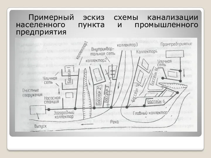 Примерный эскиз схемы канализации населенного пункта и промышленного предприятия
