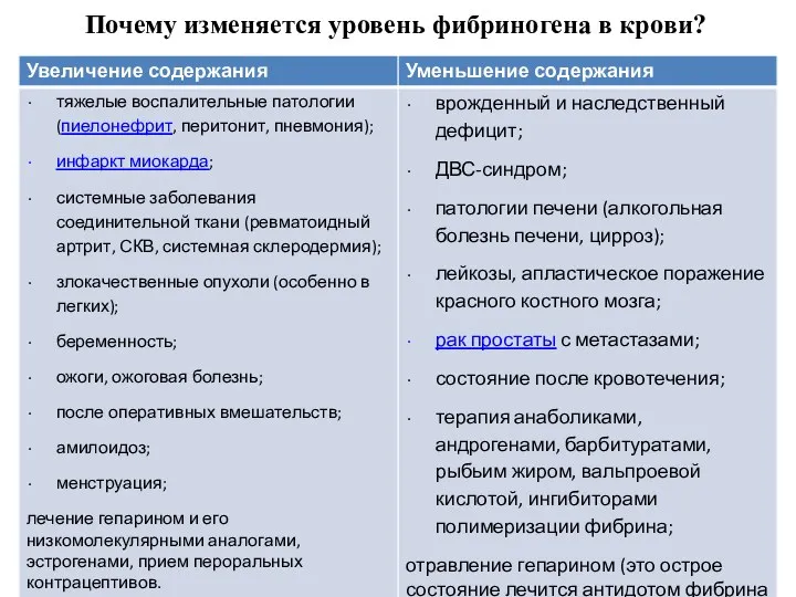 Почему изменяется уровень фибриногена в крови?
