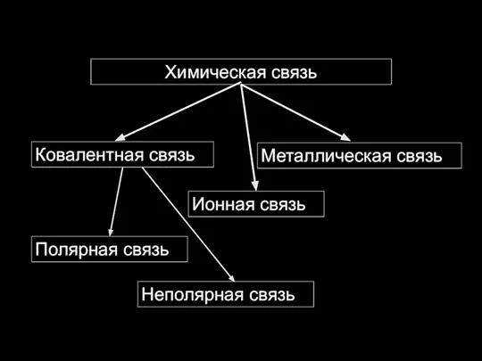 Ковалентная связь Ионная связь Металлическая связь Полярная связь Неполярная связь Химическая связь