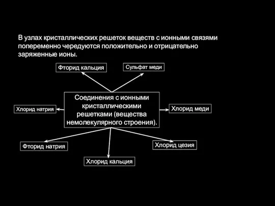 Соединения с ионными кристаллическими решетками (вещества немолекулярного строения). В узлах