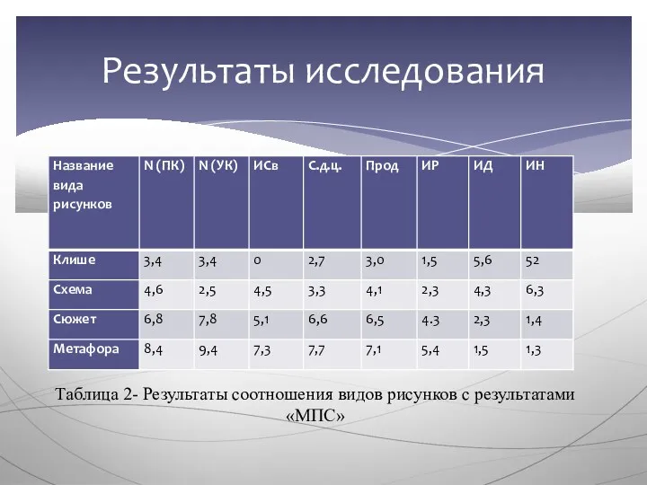 Результаты исследования Таблица 2- Результаты соотношения видов рисунков с результатами «МПС»