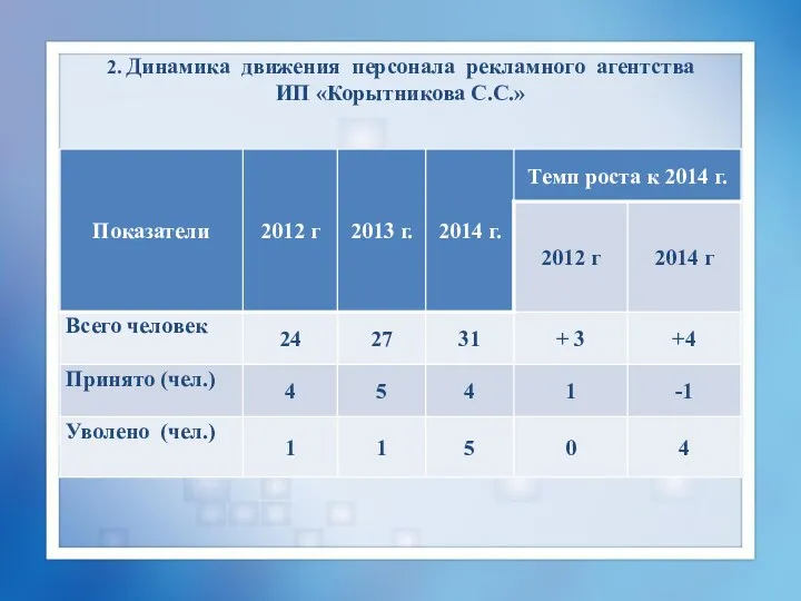 2. Динамика движения персонала рекламного агентства ИП «Корытникова С.С.»