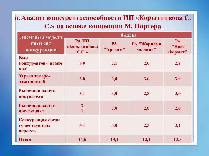 11. Анализ конкурентоспособности ИП «Корытникова С.С.» на основе концепции М. Портера