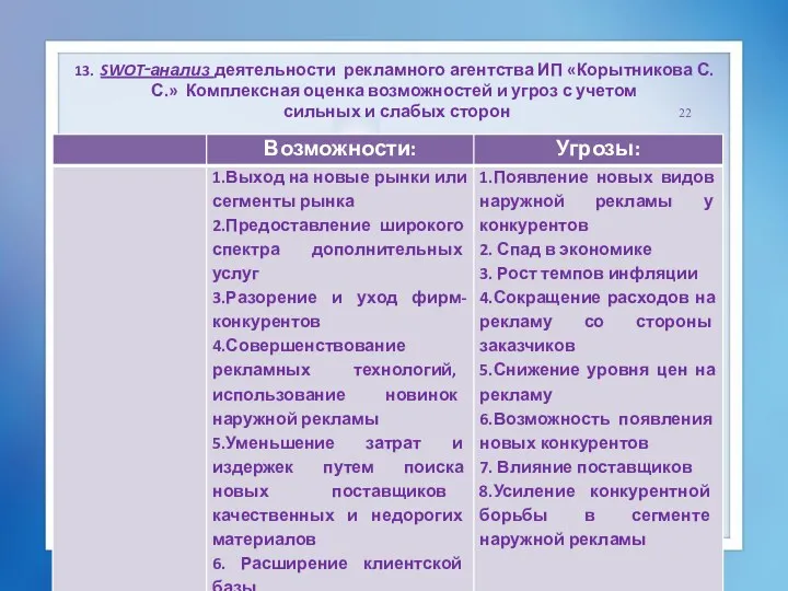 13. SWOT‑анализ деятельности рекламного агентства ИП «Корытникова С.С.» Комплексная оценка