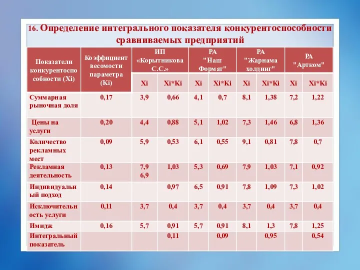 16. Определение интегрального показателя конкурентоспособности сравниваемых предприятий