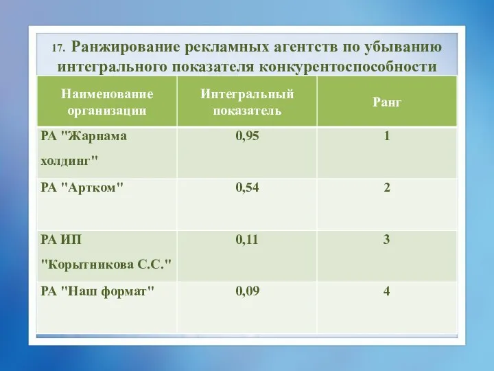 17. Ранжирование рекламных агентств по убыванию интегрального показателя конкурентоспособности