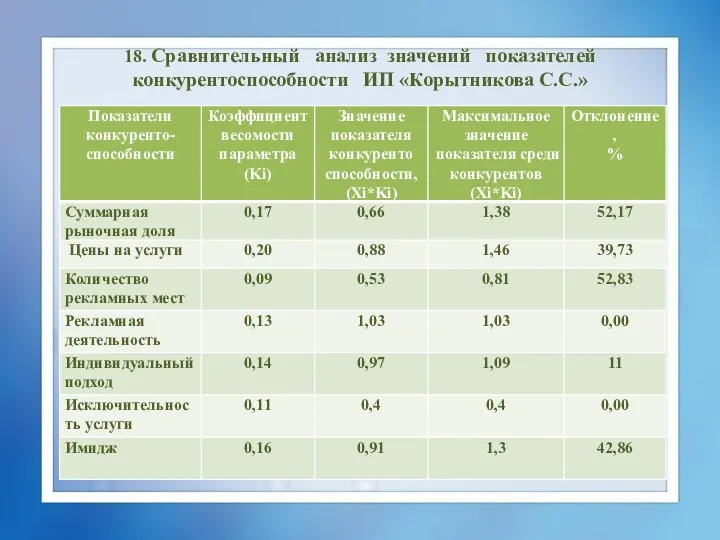 18. Сравнительный анализ значений показателей конкурентоспособности ИП «Корытникова С.С.»