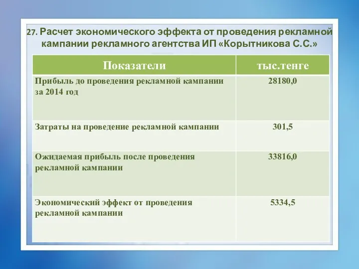 27. Расчет экономического эффекта от проведения рекламной кампании рекламного агентства ИП «Корытникова С.С.»