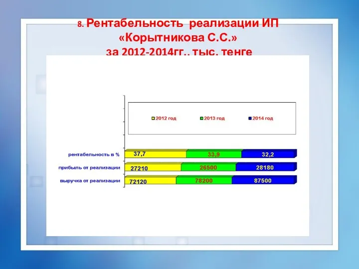 8. Рентабельность реализации ИП «Корытникова С.С.» за 2012-2014гг., тыс. тенге