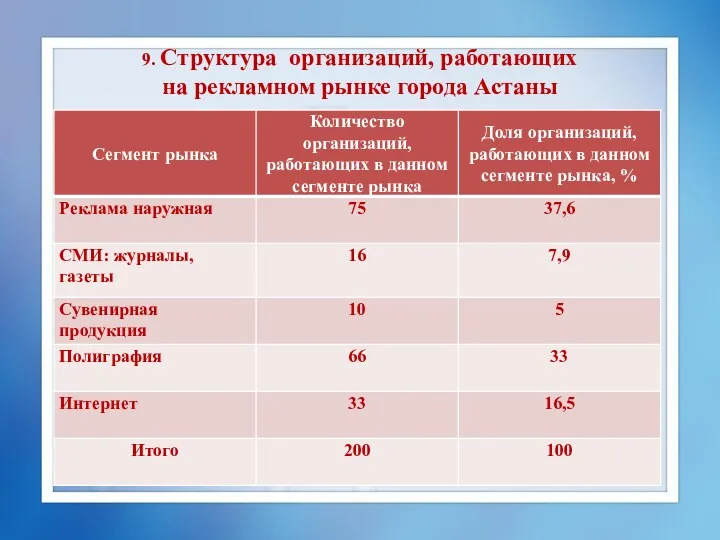 9. Структура организаций, работающих на рекламном рынке города Астаны