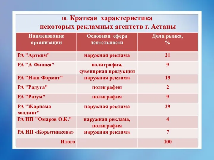 10. Краткая характеристика некоторых рекламных агентств г. Астаны