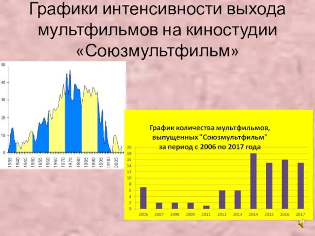 Графики интенсивности выхода мультфильмов на киностудии «Союзмультфильм»