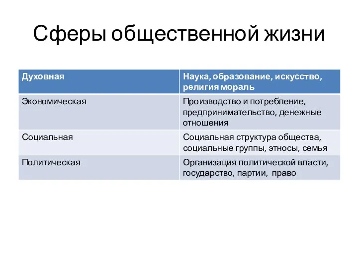 Сферы общественной жизни