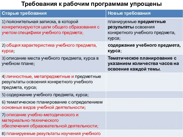 Требования к рабочим программам упрощены