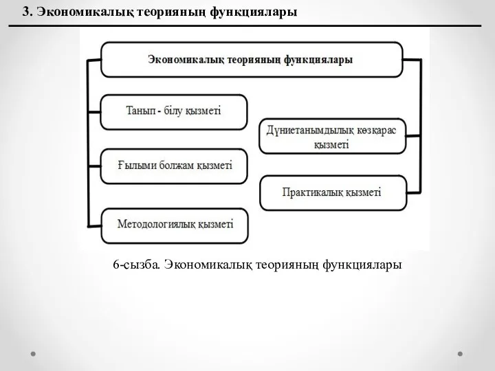 3. Экономикалық теорияның функциялары 6-сызба. Экономикалық теорияның функциялары