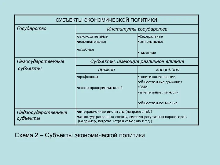 Схема 2 – Субъекты экономической политики