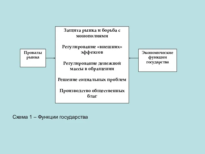 Схема 1 – Функции государства