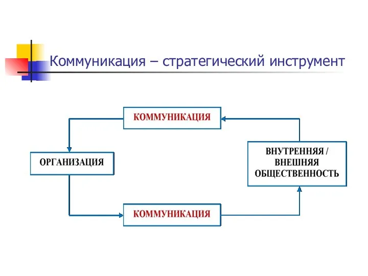 Коммуникация – стратегический инструмент