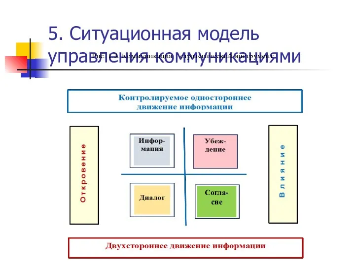 5. Ситуационная модель управления коммуникациями Согла-сие