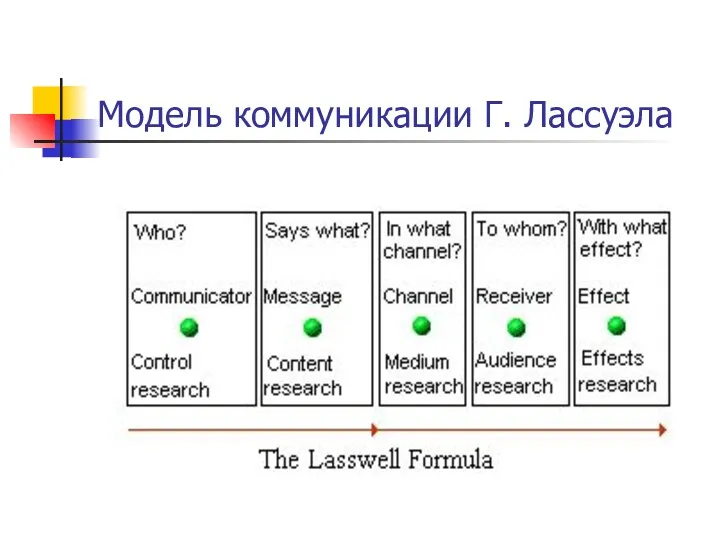 Модель коммуникации Г. Лассуэла