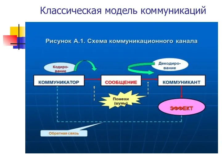 Классическая модель коммуникаций Получатель