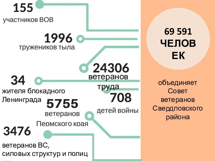 69 591 ЧЕЛОВЕК объединяет Совет ветеранов Свердловского района