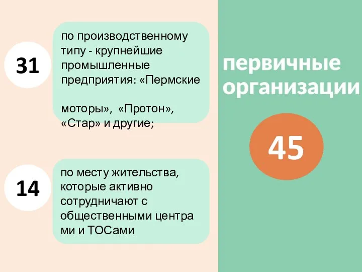 45 по производственному типу - крупнейшие промышленные предприятия: «Пермские моторы»,