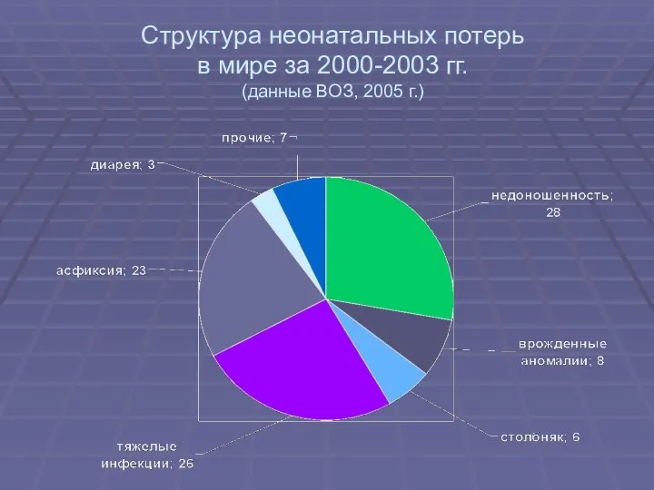 Структура неонатальных потерь в мире за 2000-2003 гг. (данные ВОЗ, 2005 г.)