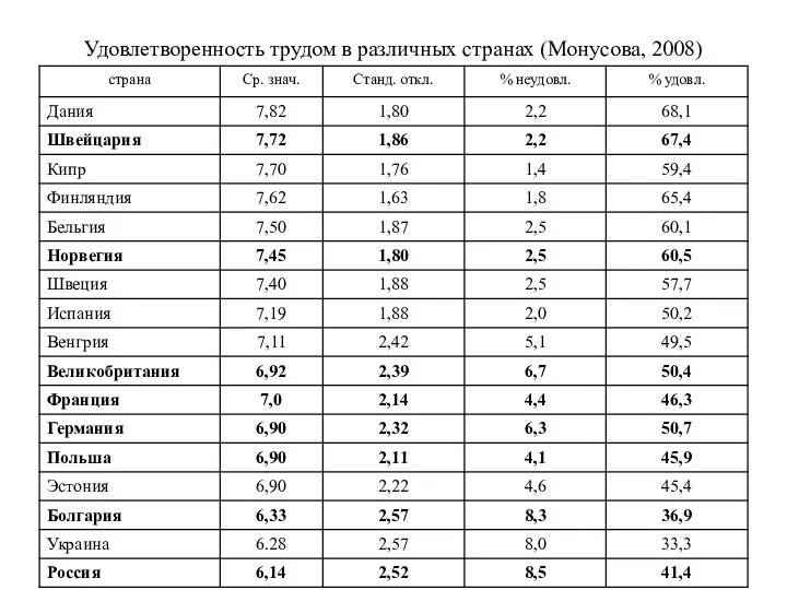 Удовлетворенность трудом в различных странах (Монусова, 2008)