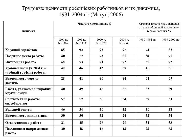 Трудовые ценности российских работников и их динамика, 1991-2004 гг. (Магун, 2006)
