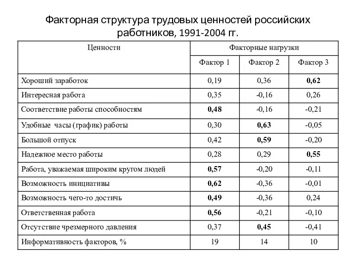 Факторная структура трудовых ценностей российских работников, 1991-2004 гг.