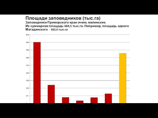 Площади заповедников (тыс.га) Заповедники Приморского края очень маленькие. Их суммарная