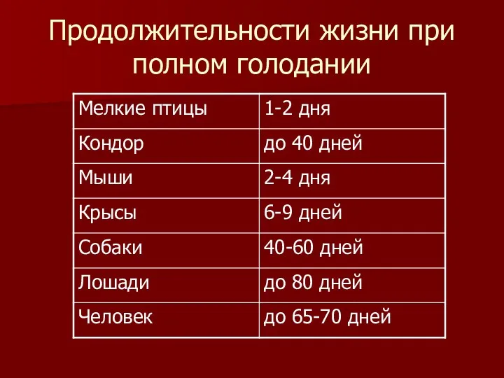 Продолжительности жизни при полном голодании