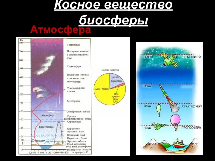 Косное вещество биосферы Атмосфера