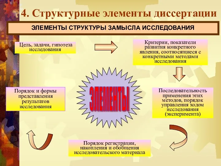 4. Структурные элементы диссертации ЭЛЕМЕНТЫ СТРУКТУРЫ ЗАМЫСЛА ИССЛЕДОВАНИЯ Цель, задачи,