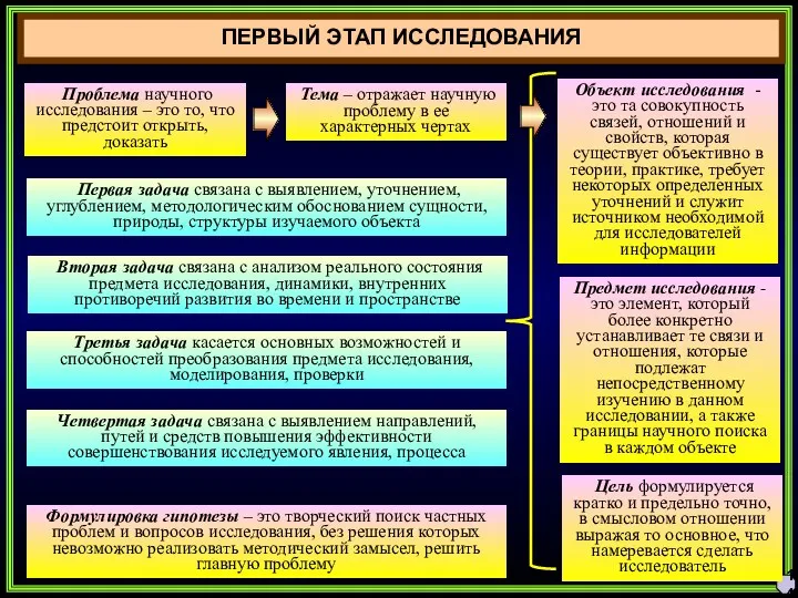 14 ПЕРВЫЙ ЭТАП ИССЛЕДОВАНИЯ Проблема научного исследования – это то,